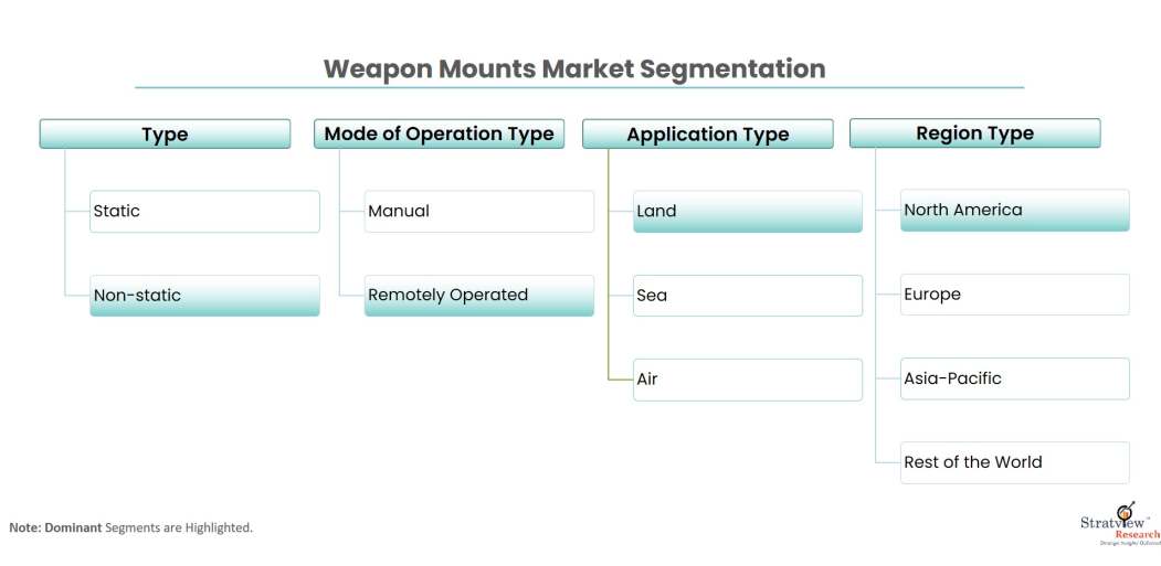 weapon-mounts-market-segmentation